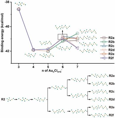 Structures and growth pathways of AunCln+3- (n ≤ 7) cluster anions